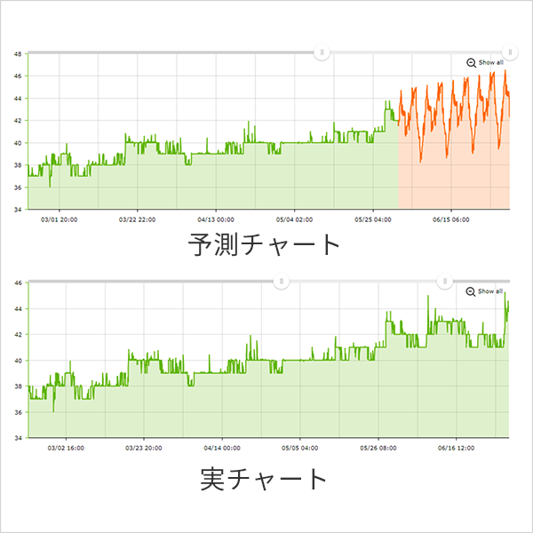 Fotigateのメモリ使用率予測の例