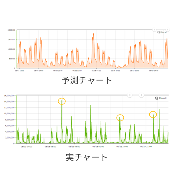 ネットワークトラフィック予測の例