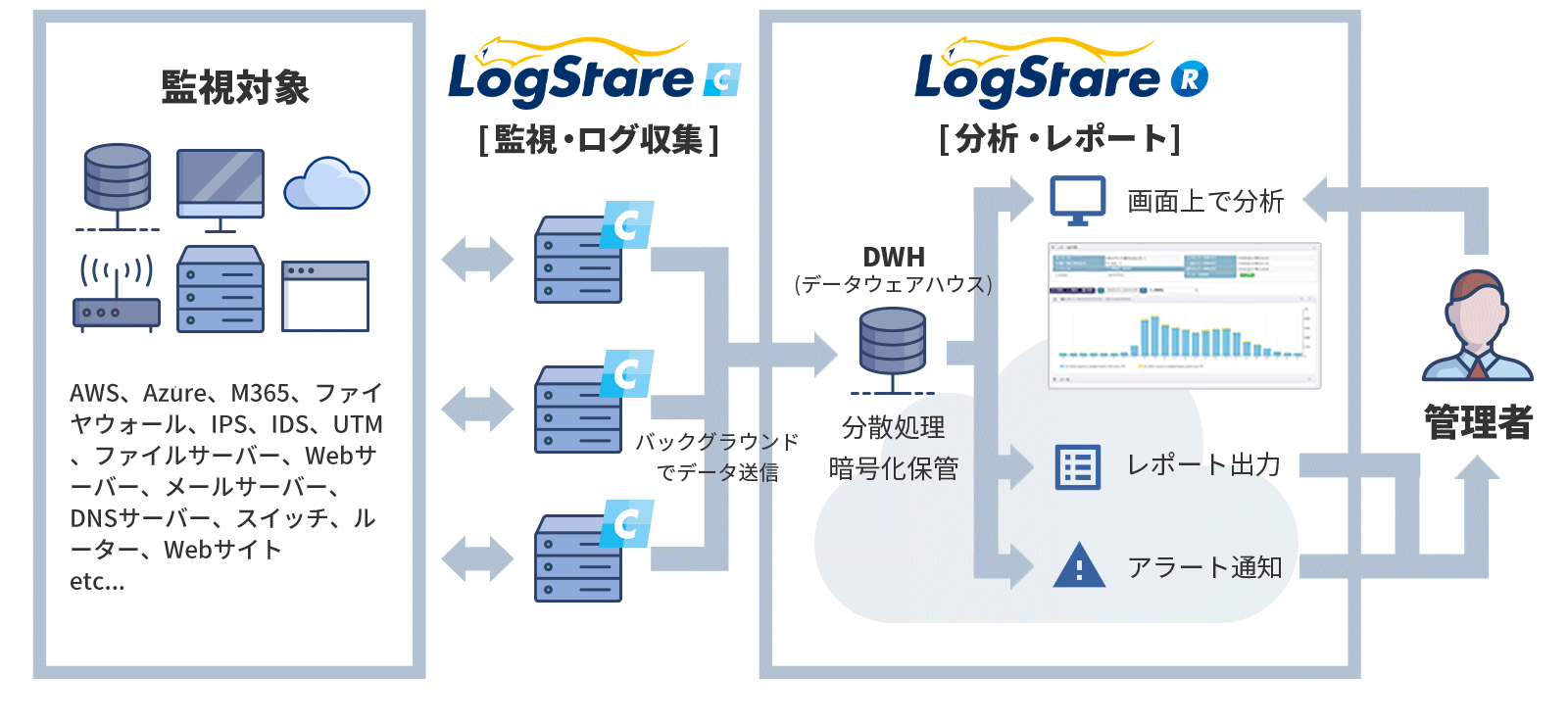 基本パターンはCollector＋Reporter