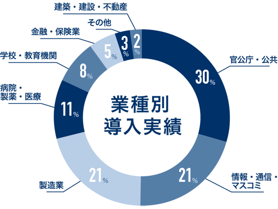 導入実績のある業界の統計データ