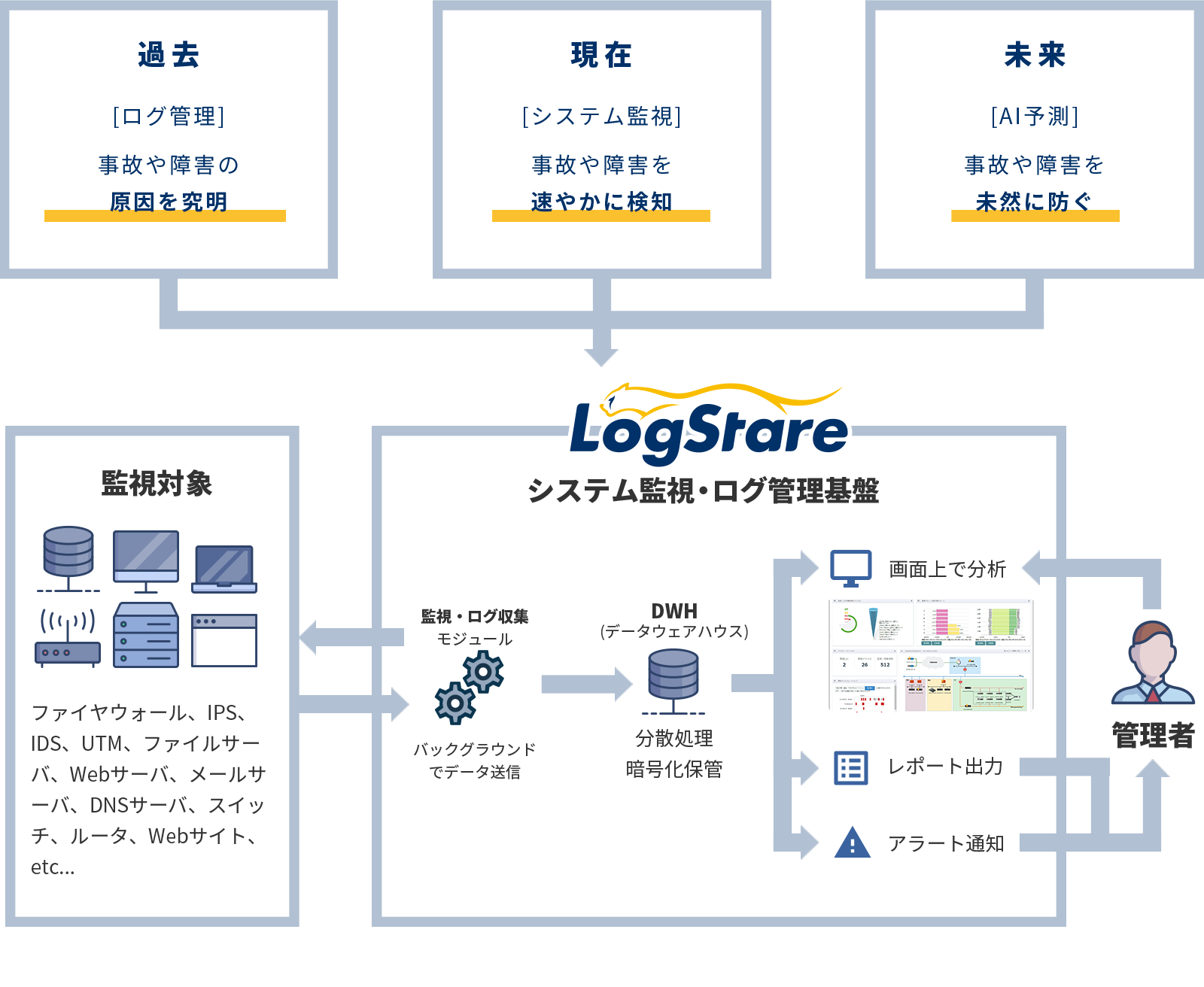 Ai予測 システム監視 ログ管理を統合したセキュリティ プラットフォーム Logstare ログステア Ai予測 システム監視 ログ管理を統合したセキュリティ プラットフォーム Logstare ログステア