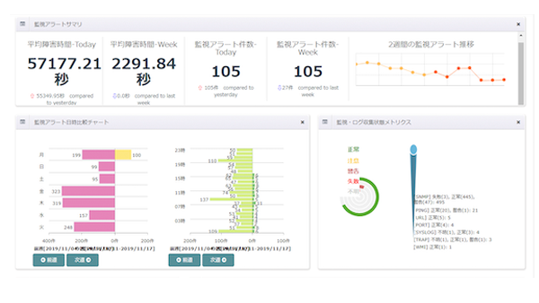 リアルタイムモニタで障害状況を一括把握
