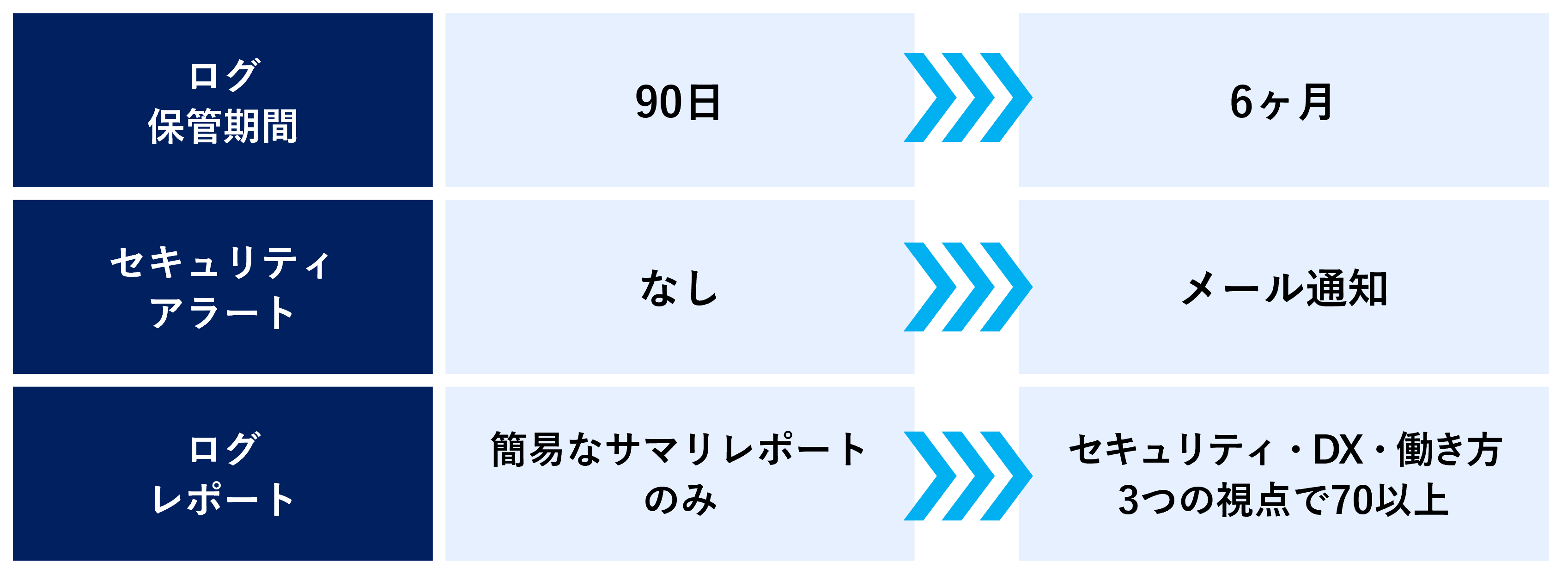 Microsoft 365プランに200円足すだけで監査ログの運用レベルが向上