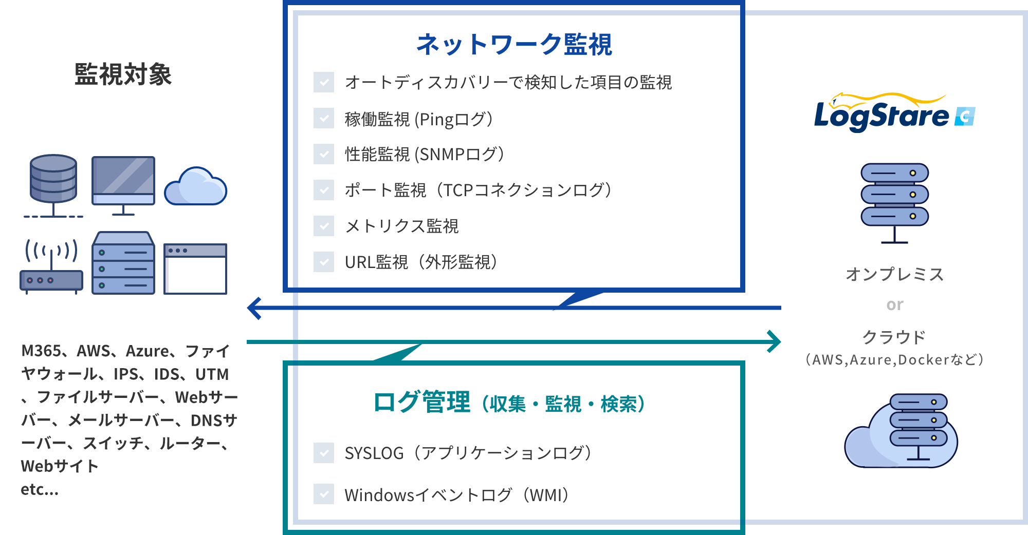 LogStare® Collectorのしくみの概念図